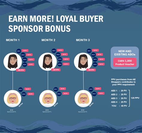 amway 9 bonus|Loyal Buyer Sponsor Bonus .